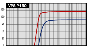 VPS perfomance Curve Pseries105