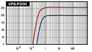VPS perfomance Curve Pseries300