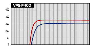 VPS perfomance Curve Pseries400