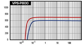VPS perfomance Curve Pseries800